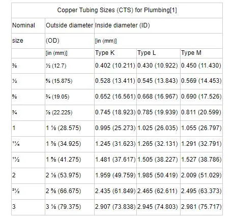 1/ 2 1/ 4 3/ 8 5/8 Inch Outer Diameter Copper Pipe Price